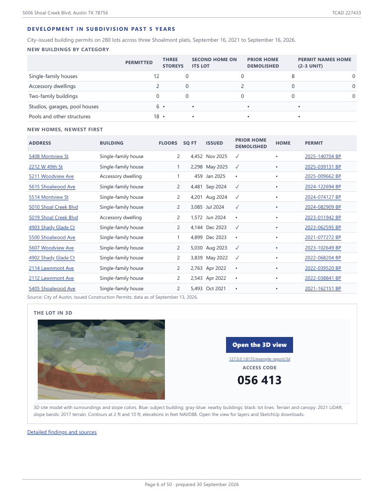 Executive summary page 5: recent permits and 3D access.